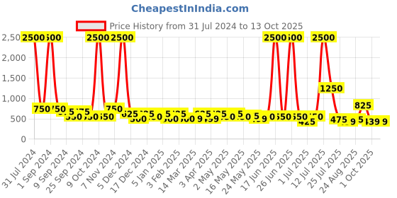 myntra.com TAYHAA Green Aloe Vera Artificial Plant With Pot tayhaa Price History Graph from 31 Jul 2024 to 13 Oct 2025