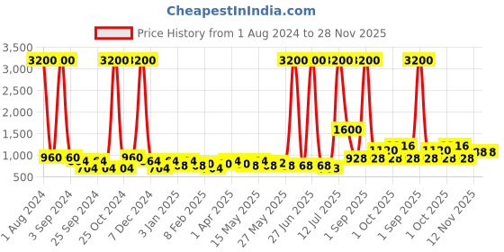 myntra.com TAYHAA Green Aloe Vera Artificial Plant With Pot tayhaa Price History Graph from 1 Aug 2024 to 28 Nov 2025