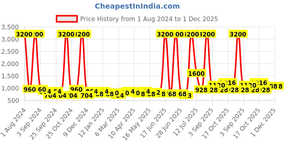 myntra.com TAYHAA Green Aloe Vera Artificial Plant With Pot tayhaa Price History Graph from 1 Aug 2024 to 30 Nov 2025