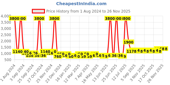 myntra.com TAYHAA Green Aloe Vera Artificial Plant With Pot tayhaa Price History Graph from 1 Aug 2024 to 25 Nov 2025