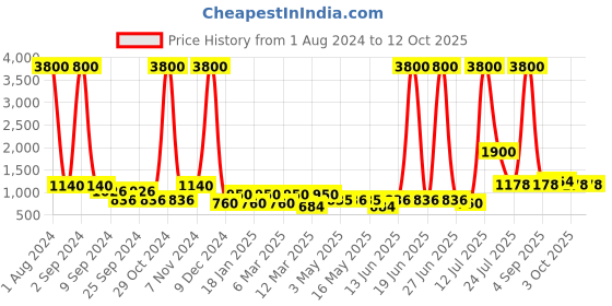 myntra.com TAYHAA Green Aloe Vera Artificial Plant With Pot tayhaa Price History Graph from 1 Aug 2024 to 11 Oct 2025