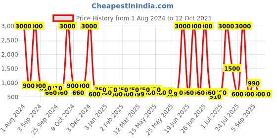 myntra.com TAYHAA Green Aloe Vera Artificial Plant With Pot tayhaa Price History Graph from 1 Aug 2024 to 12 Oct 2025