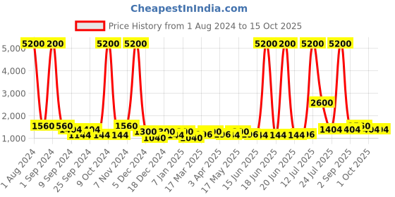 myntra.com TAYHAA Green Alstroemeria Fern Artificial Plant With Pot tayhaa Price History Graph from 1 Aug 2024 to 15 Oct 2025