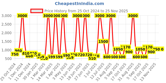 myntra.com TAYHAA Green & Black Eucalyptus Artificial Plant With Pot tayhaa Price History Graph from 25 Oct 2024 to 25 Nov 2025