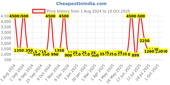 myntra.com TAYHAA Green & Black Succulent Artificial Plant With Pot tayhaa Price History Graph from 1 Aug 2024 to 9 Oct 2025