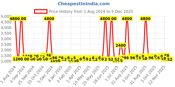 myntra.com TAYHAA Green & Blue 3 Pieces Textured Ceramic Planters tayhaa Price History Graph from 1 Aug 2024 to 5 Dec 2025