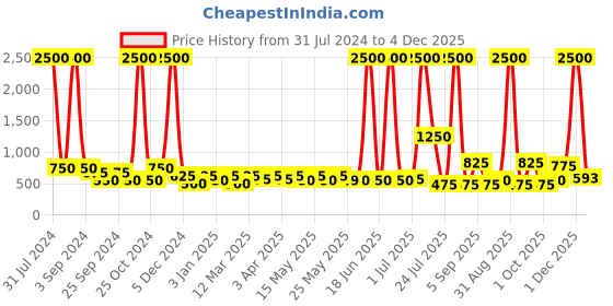 myntra.com TAYHAA Green & Blue Aloe Vera Artificial Plant With Ceramic Pot tayhaa Price History Graph from 31 Jul 2024 to 4 Dec 2025