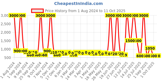myntra.com TAYHAA Green & Blue Printed Sucullent Artificial Plant With Pot tayhaa Price History Graph from 1 Aug 2024 to 11 Oct 2025