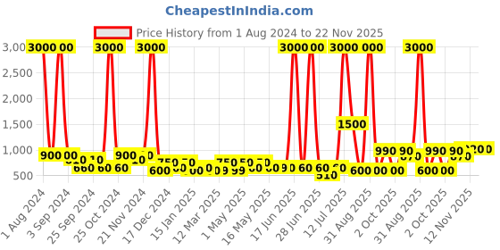 myntra.com TAYHAA Green & Blue Succulent Artificial Plant With Ceramic Pot tayhaa Price History Graph from 1 Aug 2024 to 22 Nov 2025