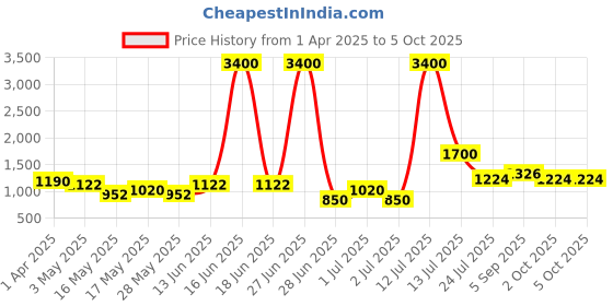 myntra.com TAYHAA Green & Brown 2 Pieces Eucalyptus Stems Artificial Flower tayhaa Price History Graph from 1 Apr 2025 to 4 Oct 2025