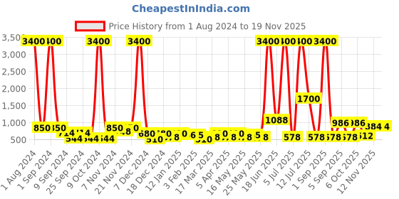 myntra.com TAYHAA Green & Brown Artificial Cactus Plant With Pot tayhaa Price History Graph from 1 Aug 2024 to 19 Nov 2025