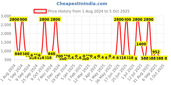 myntra.com TAYHAA Green & Brown Jade Artificial Plant With Pot tayhaa Price History Graph from 1 Aug 2024 to 5 Oct 2025