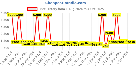 myntra.com TAYHAA Green & Brown Ribbed Textured Ceramic Planter tayhaa Price History Graph from 1 Aug 2024 to 4 Oct 2025