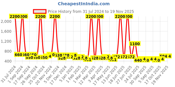 myntra.com TAYHAA Green & Brown Textured Ceramic Planter tayhaa Price History Graph from 31 Jul 2024 to 19 Nov 2025