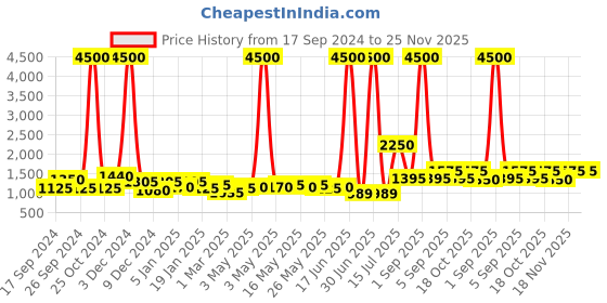 myntra.com TAYHAA Green & Copper-Toned Textured Ceramic Contemporary Frusturical Shaped Table Lamp tayhaa Price History Graph from 17 Sep 2024 to 25 Nov 2025