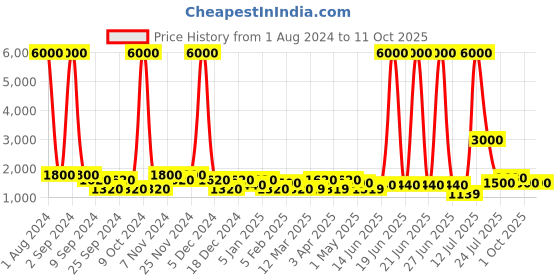 myntra.com TAYHAA Green & Gold Toned Artificial Plant With Ceramic Pot tayhaa Price History Graph from 1 Aug 2024 to 11 Oct 2025