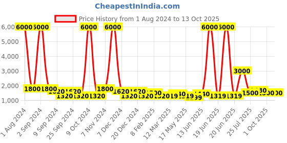 myntra.com TAYHAA Green & Gold Toned Succulent Artificial Plant With Ceramic Pot tayhaa Price History Graph from 1 Aug 2024 to 13 Oct 2025