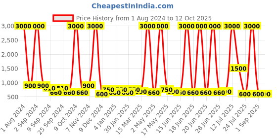myntra.com TAYHAA Green & Grey Aloe Vera Artificial Plant With Pot & Plate tayhaa Price History Graph from 1 Aug 2024 to 12 Oct 2025