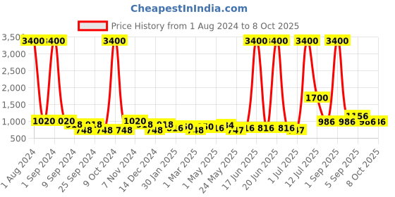 myntra.com TAYHAA Green & Grey Artificial Plant With Pot tayhaa Price History Graph from 1 Aug 2024 to 8 Oct 2025