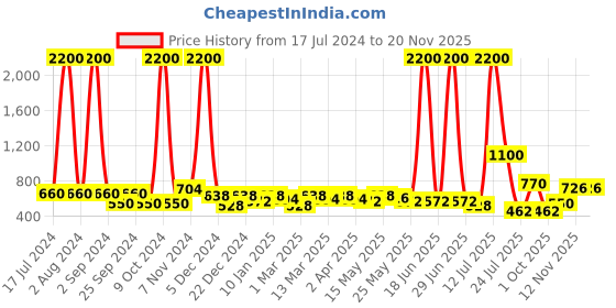 myntra.com TAYHAA Green & Grey Printed Ceramic Planter tayhaa Price History Graph from 17 Jul 2024 to 19 Nov 2025