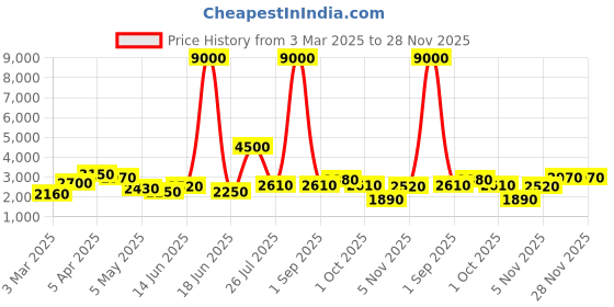 myntra.com TAYHAA Green & Grey Textured Glass FlowerVases tayhaa Price History Graph from 3 Mar 2025 to 28 Nov 2025