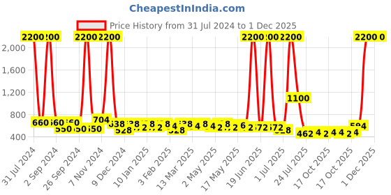 myntra.com TAYHAA Green & Orange-Coloured Textured Ceramic Planter tayhaa Price History Graph from 31 Jul 2024 to 30 Nov 2025