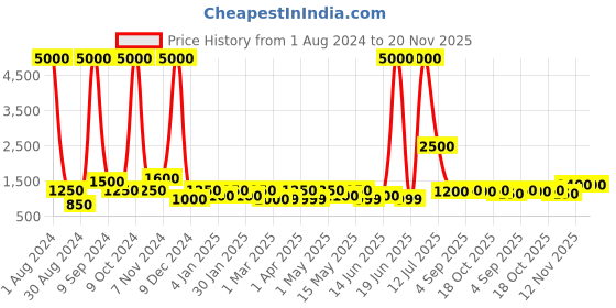 myntra.com TAYHAA Green & Peach 3 Pieces Textured Ceramic Planters tayhaa Price History Graph from 1 Aug 2024 to 19 Nov 2025