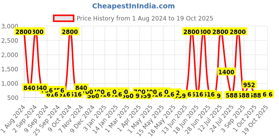 myntra.com TAYHAA Green & Pink Artificial Plant With Ceramic Pot tayhaa Price History Graph from 1 Aug 2024 to 17 Oct 2025