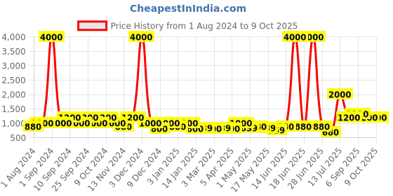 myntra.com TAYHAA Green & Pink Orchids Artificial Flower With Ceramic Pot tayhaa Price History Graph from 1 Aug 2024 to 8 Oct 2025