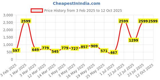 myntra.com TAYHAA Green & Red 42 Pieces Christmas Tree With Ornaments tayhaa Price History Graph from 3 Feb 2025 to 11 Oct 2025