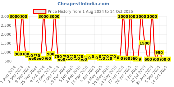 myntra.com TAYHAA Green & Red Aloe Vera Artificial Plant With Pot tayhaa Price History Graph from 1 Aug 2024 to 13 Oct 2025