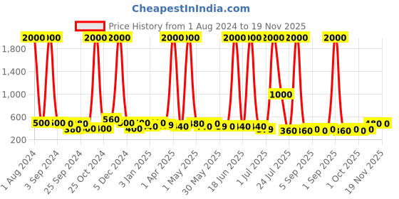 myntra.com TAYHAA Green & Red Artificial Decorative Rose Bonsai House Plant tayhaa Price History Graph from 1 Aug 2024 to 19 Nov 2025