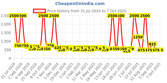 myntra.com TAYHAA Green & Red Artificial Plant With Ceramic Pot tayhaa Price History Graph from 31 Jul 2024 to 7 Oct 2025
