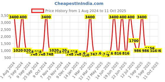 myntra.com TAYHAA Green & Red Artificial Plant With Ceramic Pot tayhaa Price History Graph from 1 Aug 2024 to 11 Oct 2025