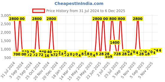 myntra.com TAYHAA Green & Turquoise Blue Pineapple Shaped Ceramic Aroma Oil Diffuser tayhaa Price History Graph from 31 Jul 2024 to 6 Dec 2025