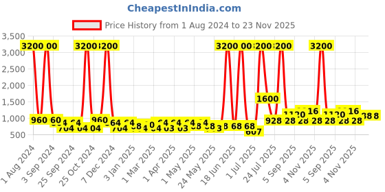 myntra.com TAYHAA Green & White Aloe Vera Artificial Plant With Ceramic Pot tayhaa Price History Graph from 1 Aug 2024 to 23 Nov 2025