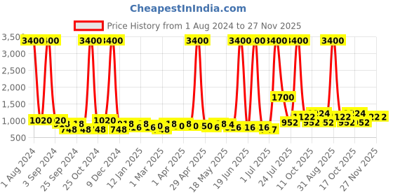 myntra.com TAYHAA Green & White Aloe Vera Artificial Plant With Pot tayhaa Price History Graph from 1 Aug 2024 to 27 Nov 2025