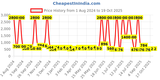 myntra.com TAYHAA Green & White Artificial Bonsai Plant With Pot tayhaa Price History Graph from 1 Aug 2024 to 17 Oct 2025