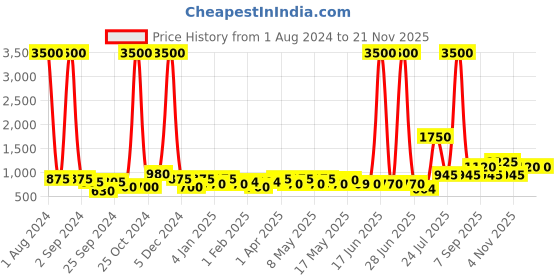 myntra.com TAYHAA Green & White Artificial Bonsai Plant With Pot tayhaa Price History Graph from 1 Aug 2024 to 20 Nov 2025