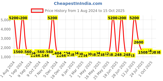 myntra.com TAYHAA Green & White Artificial Plant With Ceramic Pot tayhaa Price History Graph from 1 Aug 2024 to 14 Oct 2025
