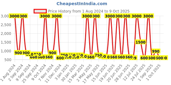myntra.com TAYHAA Green & White Artificial Plant With Pot tayhaa Price History Graph from 1 Aug 2024 to 9 Oct 2025