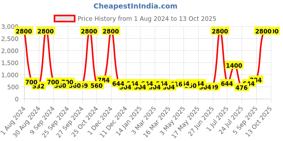 myntra.com TAYHAA Green & White Artificial Succulent Plant With Pot tayhaa Price History Graph from 1 Aug 2024 to 13 Oct 2025