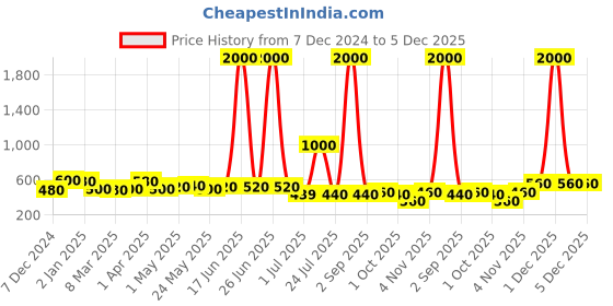 myntra.com TAYHAA Green & White Candle Holder tayhaa Price History Graph from 7 Dec 2024 to 4 Dec 2025