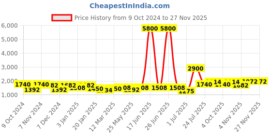 myntra.com TAYHAA Green & White Ceramic Flower Vase tayhaa Price History Graph from 9 Oct 2024 to 25 Nov 2025