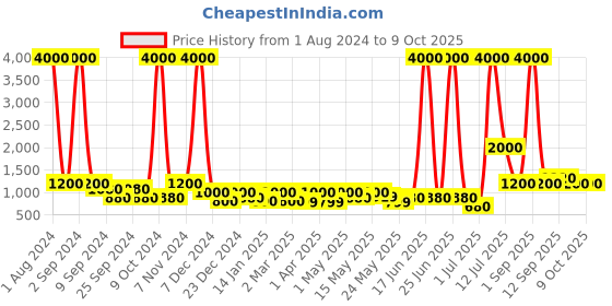 myntra.com TAYHAA Green & White Fig Artificial Plant With Pot tayhaa Price History Graph from 1 Aug 2024 to 8 Oct 2025