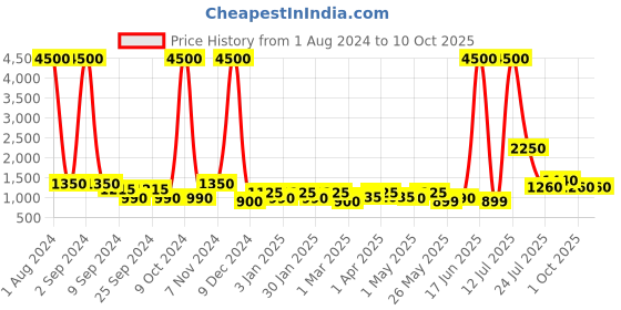 myntra.com TAYHAA Green & White Fig Artificial Plant With Pot tayhaa Price History Graph from 1 Aug 2024 to 9 Oct 2025