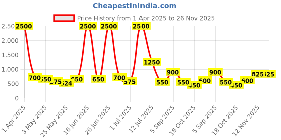 myntra.com TAYHAA Green & White Leaf Textured Ceramic Planter tayhaa Price History Graph from 1 Apr 2025 to 25 Nov 2025