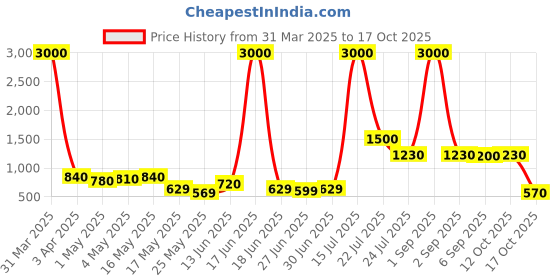myntra.com TAYHAA Green & White Printed Ceramic Emerald Glow Sphere Flower Vase tayhaa Price History Graph from 31 Mar 2025 to 17 Oct 2025