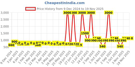 myntra.com TAYHAA Green & White Printed Ceramic Vases tayhaa Price History Graph from 9 Dec 2024 to 19 Nov 2025