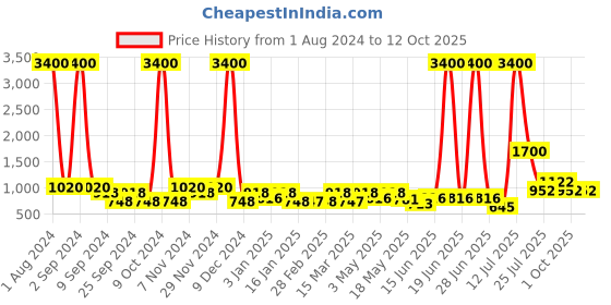 myntra.com TAYHAA Green & White Succulent Artificial Plant With Pot tayhaa Price History Graph from 1 Aug 2024 to 12 Oct 2025